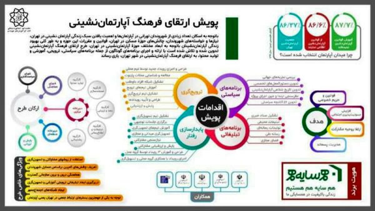 آغاز پویش ارتقای فرهنگ آپارتمان نشینی در منطقه ۳ تهران