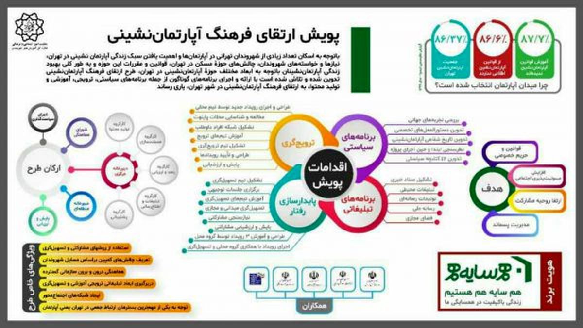 منطقه ۱۳ پایلوت پویش همگانی ارتقا فرهنگ آپارتمان نشینی