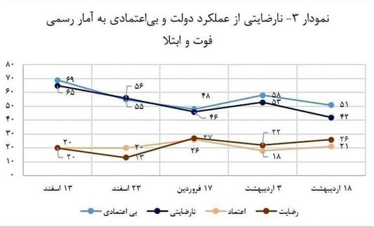 یافتههای پنج نظرسنجی متوالی در شهر تهران