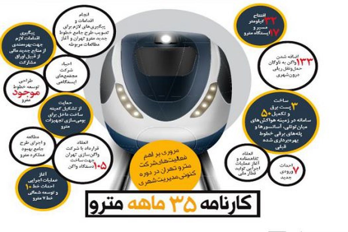 حركت با نگاه به چشمانداز ۲۰ سال آينده