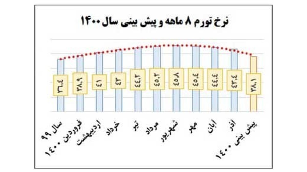 پیش بینی نرخ تورم امسال چقدر است؟