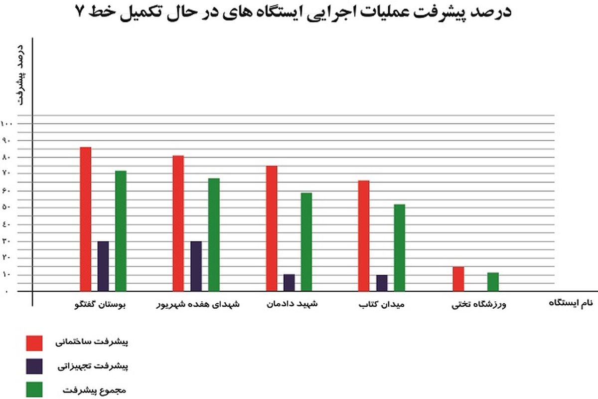 تکمیل 5 ایستگاه برای بهرهبرداری کامل از خط 7 مترو تهران