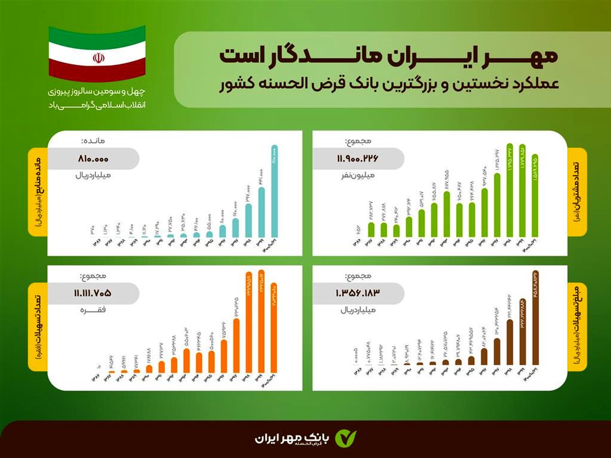 تسهیلات پرداختی بانک قرضالحسنه مهر ایران از مرز ۱۳۵هزار میلیارد تومان عبور کرد