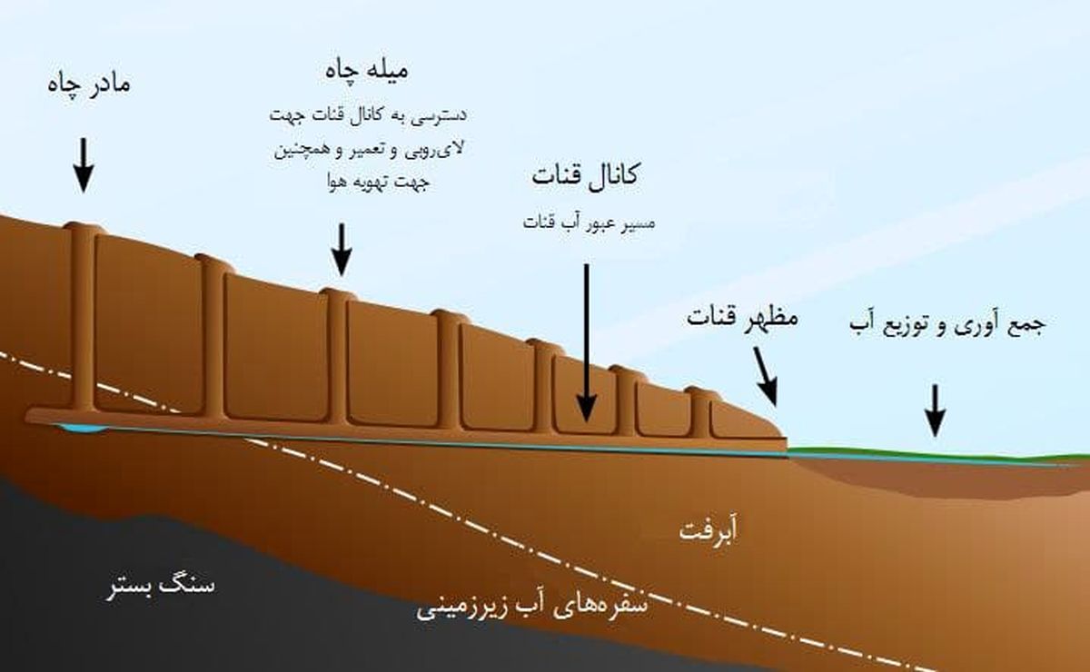 اتمام عملیات مرمت و بازسازی قنات سلیمانیه منطقه 13