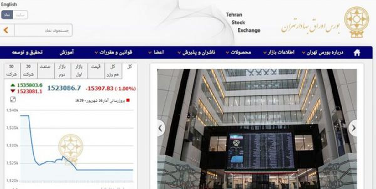 ارزش بازار در بورس تهران به بیش از ۶ میلیون و ۱۰۳ هزار میلیارد تومان رسید.