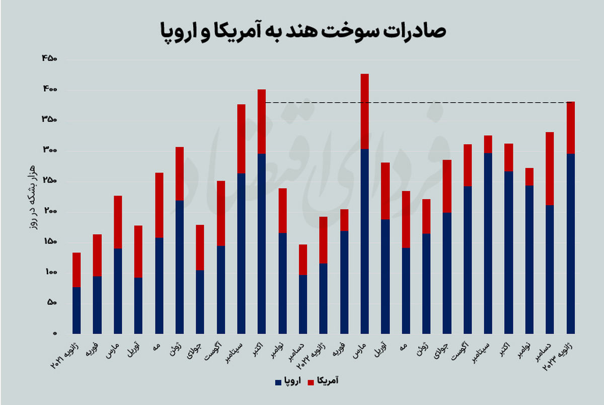 نقش محوری هند در بازار نفت جهان