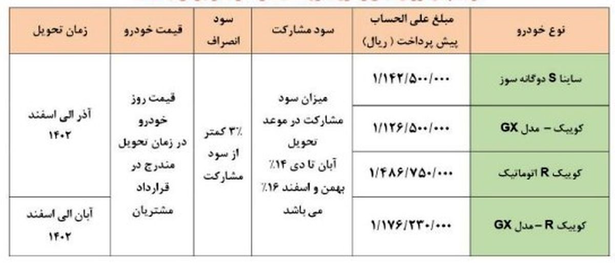 آغاز طرح پیش فروش سایپا از روز سه شنبه + بخشنامه رسمی