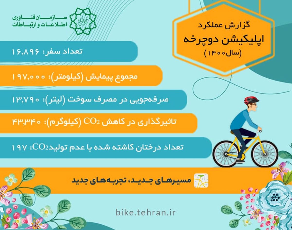 گزارش سالانه اپلیکیشن «دوچرخه» منتشر شد