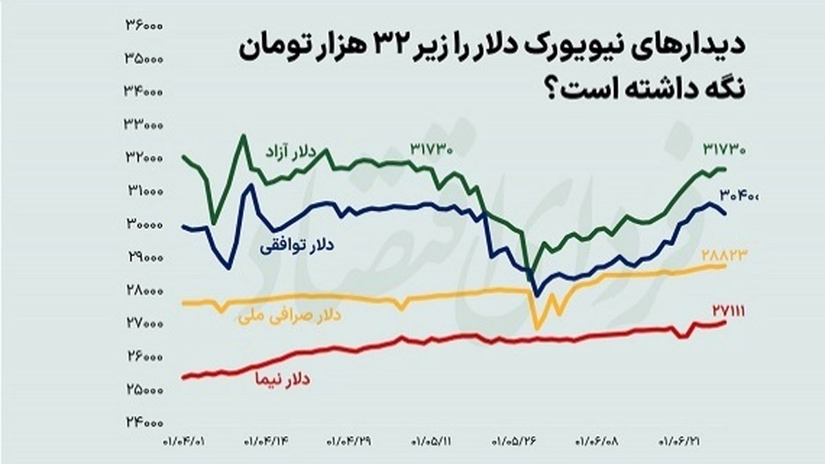 3 دلیل برای احتیاط خریداران دلار