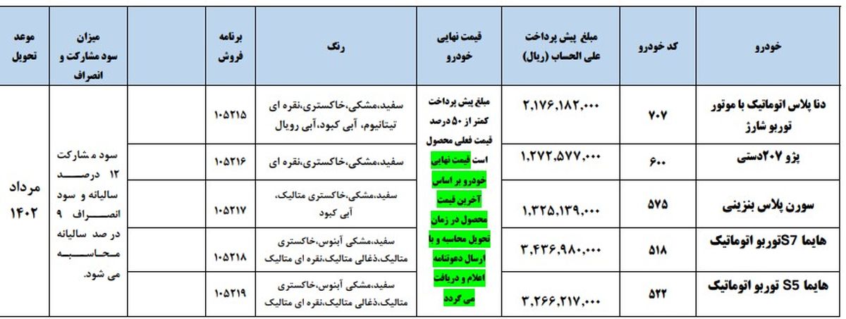 جزئیات پیش فروش ایران خودرو اعلام شد_مرحله اول ۱۴۰۲