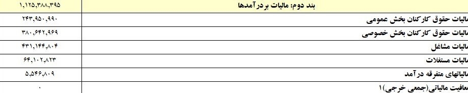 اصناف تا پایان دی ۴۳ همت مالیات دادند + جدول اصناف تا پایان دی ۴۳ همت مالیات دادند + جدول