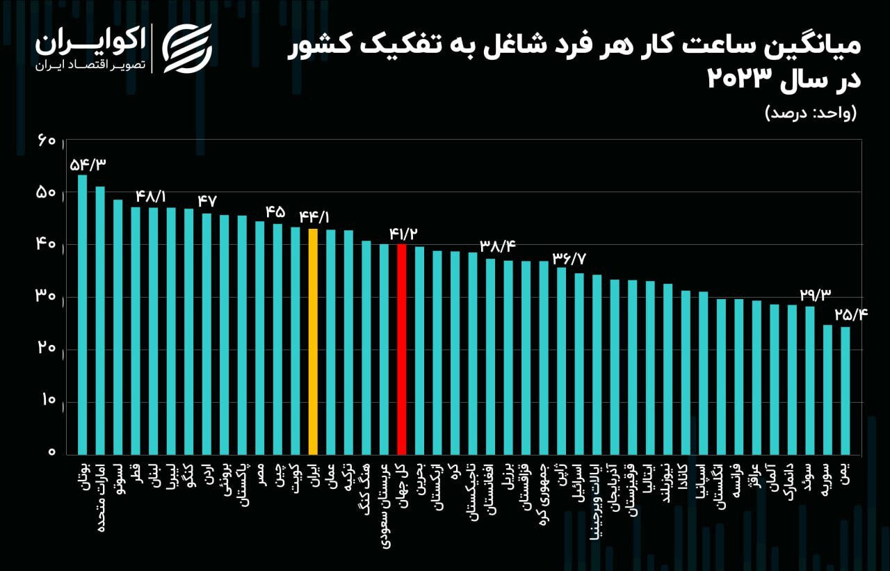 ایرانی ها رکورد کارکردن را شکستند + جدول ایرانی ها رکورد کارکردن را شکستند + جدول