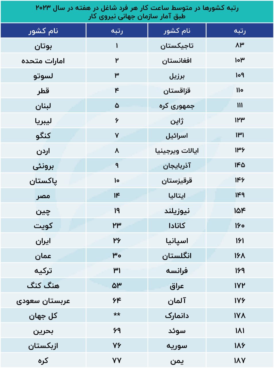 ایرانی ها رکورد کارکردن را شکستند + جدول ایرانی ها رکورد کارکردن را شکستند + جدول