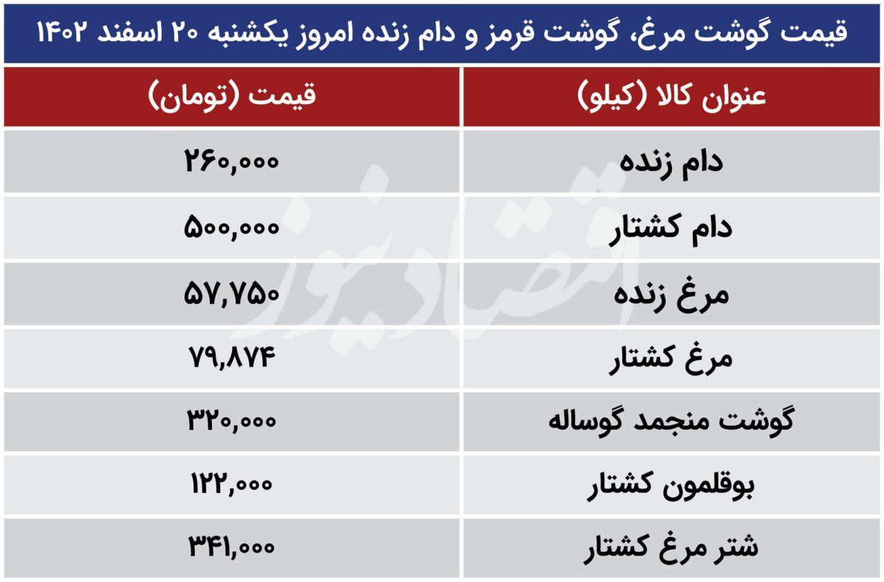 قیمت گوشت قرمز و مرغ امروز در بازار قیمت گوشت قرمز و مرغ امروز در بازار