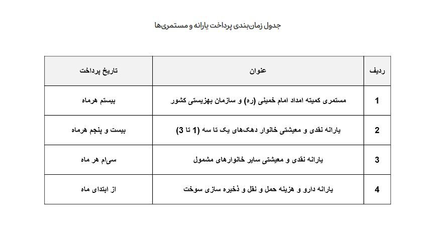 زمان واریز یارانه اسفند دهک های مختلف مشخص شد+ جدول زمان واریز یارانه اسفند دهک های مختلف مشخص شد+ جدول