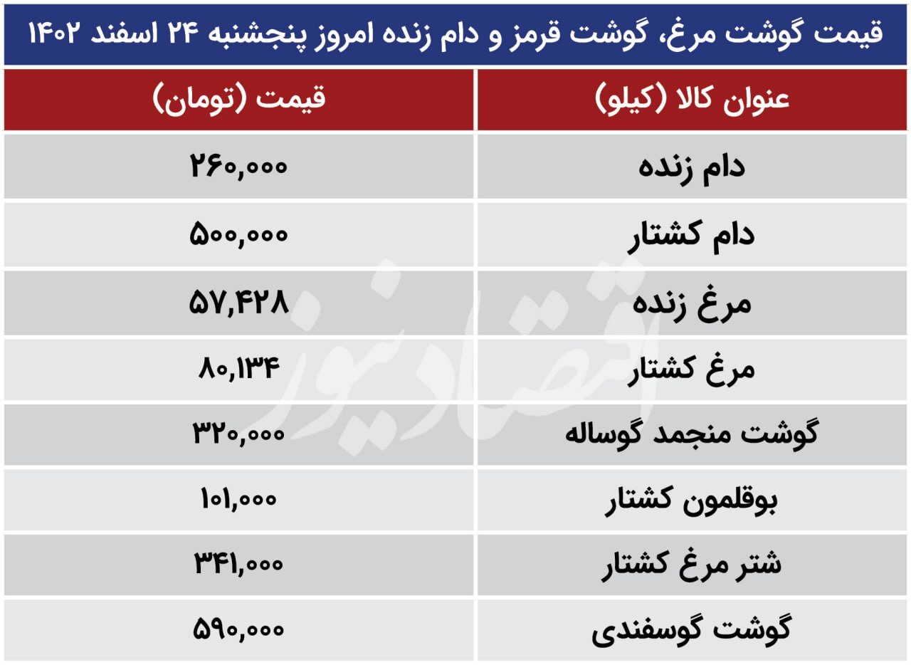 قیمت گوشت گوسفندی، مرغ و گوشت قرمز امروز ۲۴ اسفند ۱۴۰۲ قیمت گوشت گوسفندی، مرغ و گوشت قرمز امروز ۲۴ اسفند ۱۴۰۲