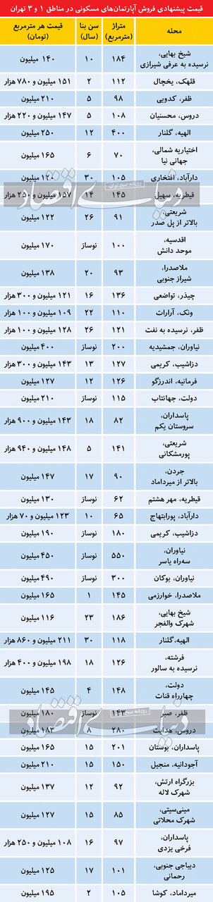 تازه ترین قیمت مسکن در شمال تهران/آپارتمان۳۰۰متری در نیاوران۱۴۷میلیاردتومان