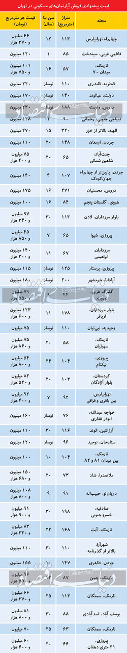 تازه‌ترین قیمت آپارتمان در بازار راکد پایتخت