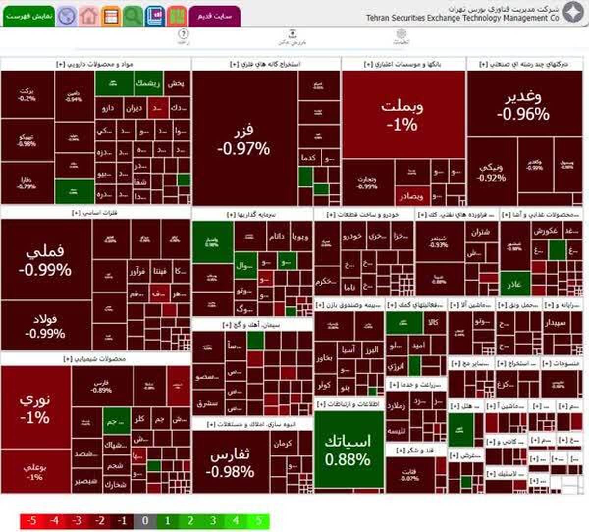 افت ۱۱ هزار و 19 واحد بورس تهران