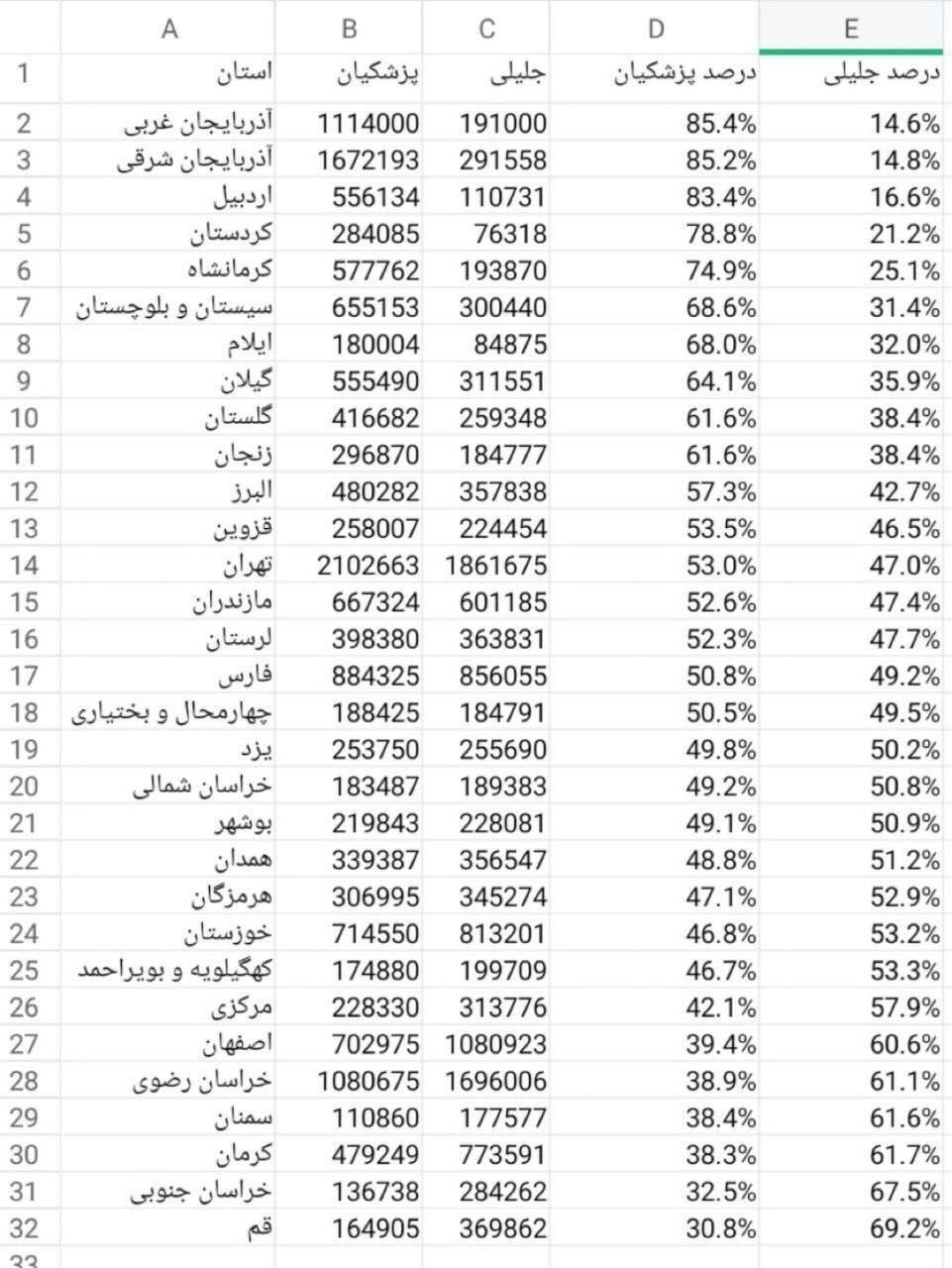 درصد دقیق آرای پزشکیان و جلیلی در دور دوم انتخابات در هر استان کشور+عکس درصد دقیق آرای پزشکیان و جلیلی در دور دوم انتخابات در هر استان کشور+عکس
