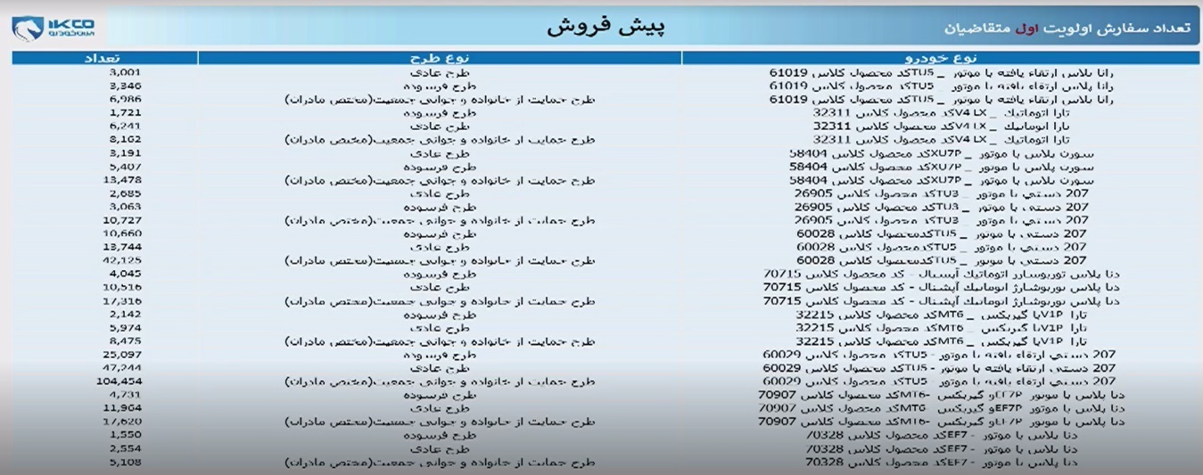 قرعه کشی ایران خودرو طرح فروش فروردین ماه ایران خودرو برگزار شد + آمار متقاضیان قرعه کشی ایران خودرو طرح فروش فروردین ماه ایران خودرو برگزار شد + آمار متقاضیان
