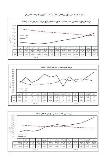 هزینهها کمرشکن شد/ گزارش بانک مرکزی از تورم کالاهای اساسی و خدمات؛ بازارها وارد فاز افزایشی شدند